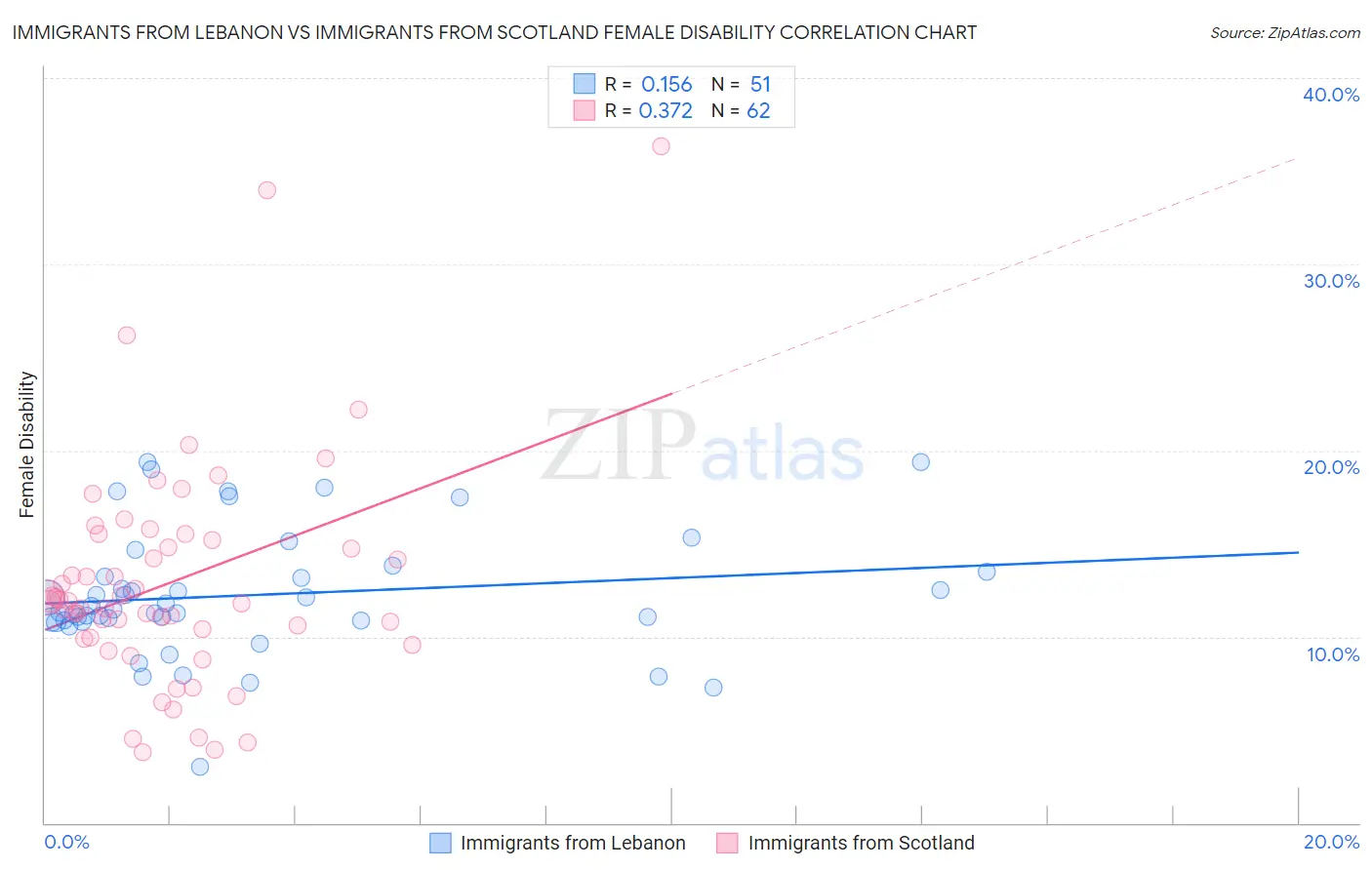 Immigrants from Lebanon vs Immigrants from Scotland Female Disability