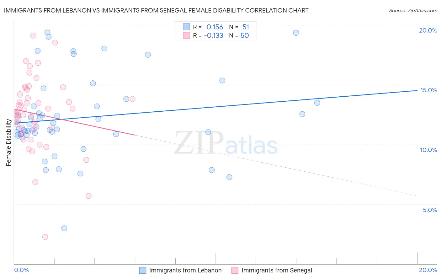 Immigrants from Lebanon vs Immigrants from Senegal Female Disability