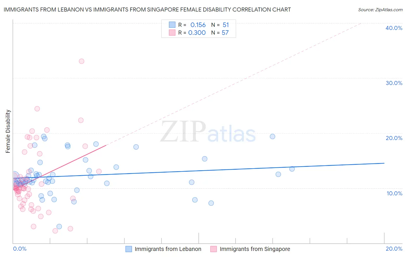 Immigrants from Lebanon vs Immigrants from Singapore Female Disability