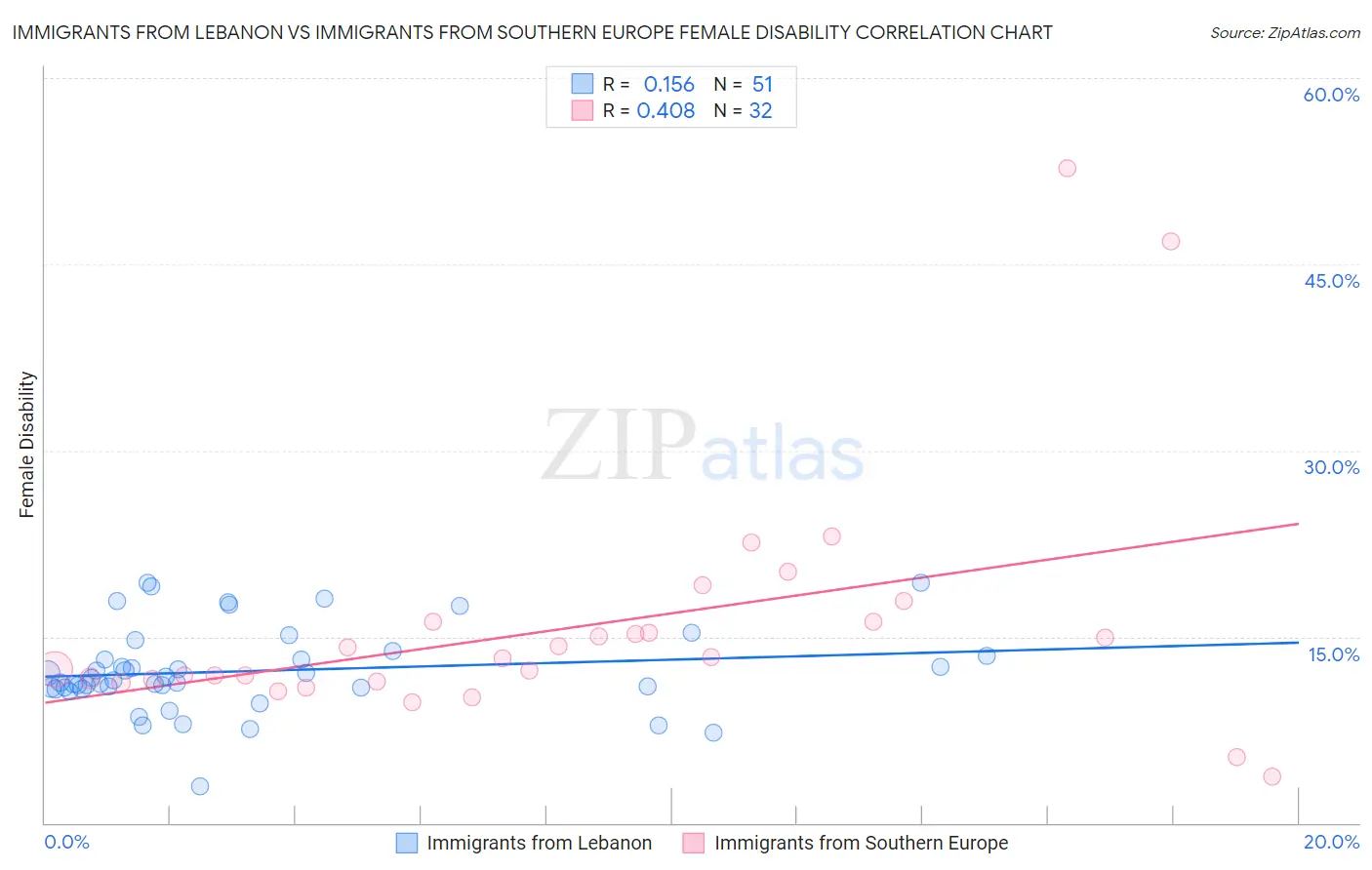 Immigrants from Lebanon vs Immigrants from Southern Europe Female Disability