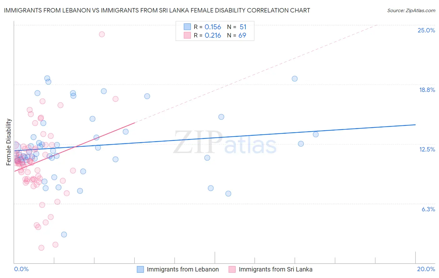 Immigrants from Lebanon vs Immigrants from Sri Lanka Female Disability