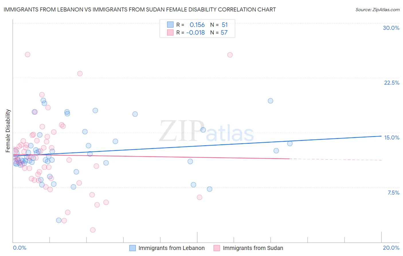 Immigrants from Lebanon vs Immigrants from Sudan Female Disability