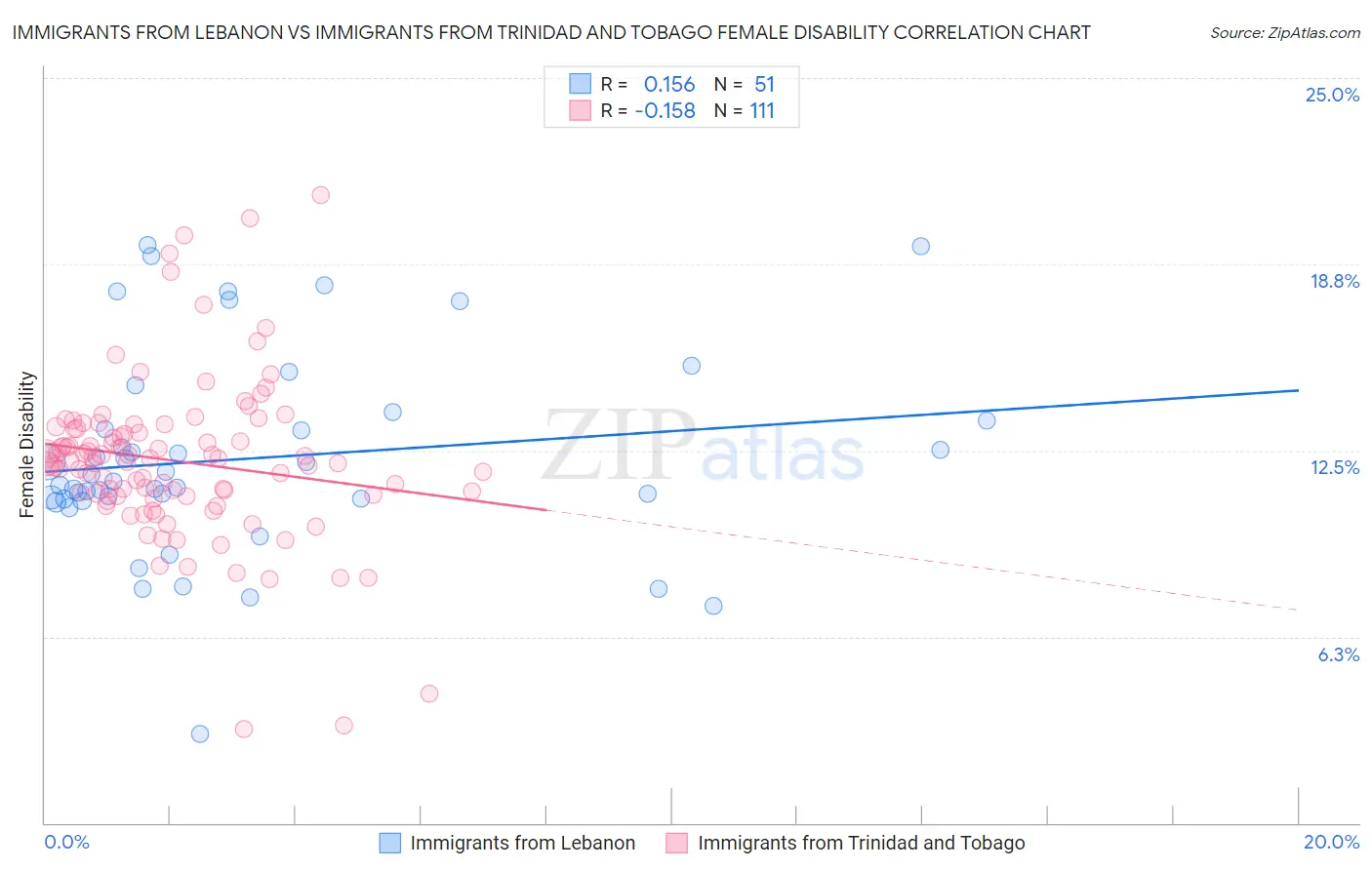 Immigrants from Lebanon vs Immigrants from Trinidad and Tobago Female Disability
