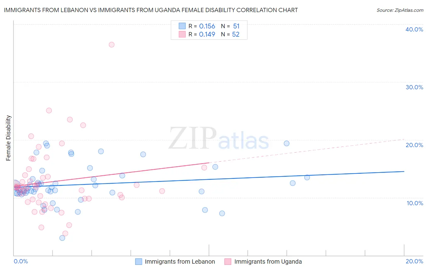 Immigrants from Lebanon vs Immigrants from Uganda Female Disability