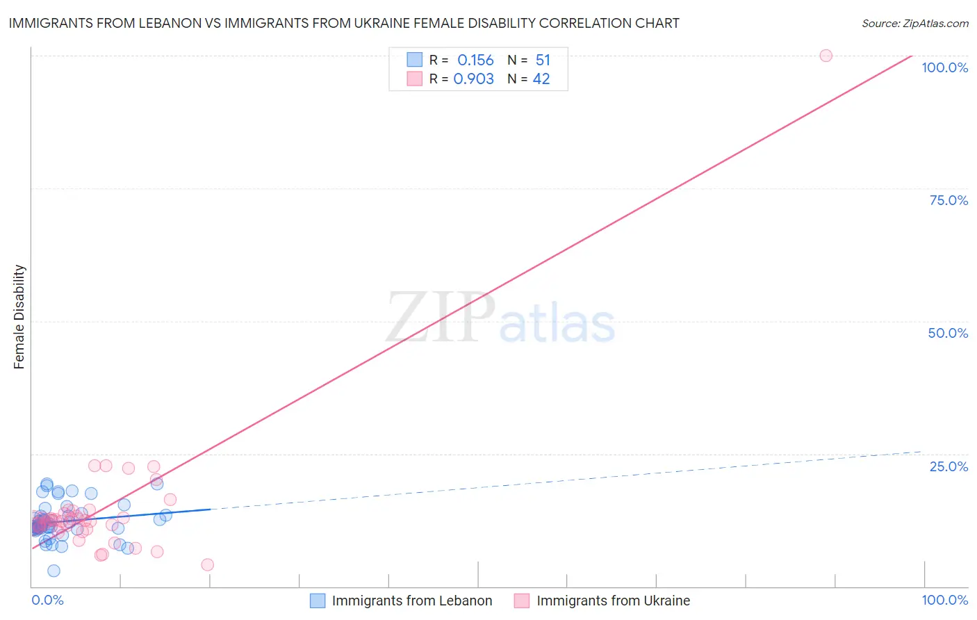 Immigrants from Lebanon vs Immigrants from Ukraine Female Disability