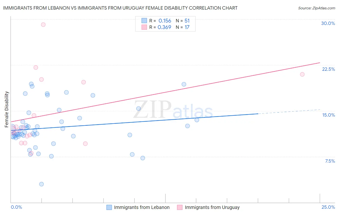 Immigrants from Lebanon vs Immigrants from Uruguay Female Disability