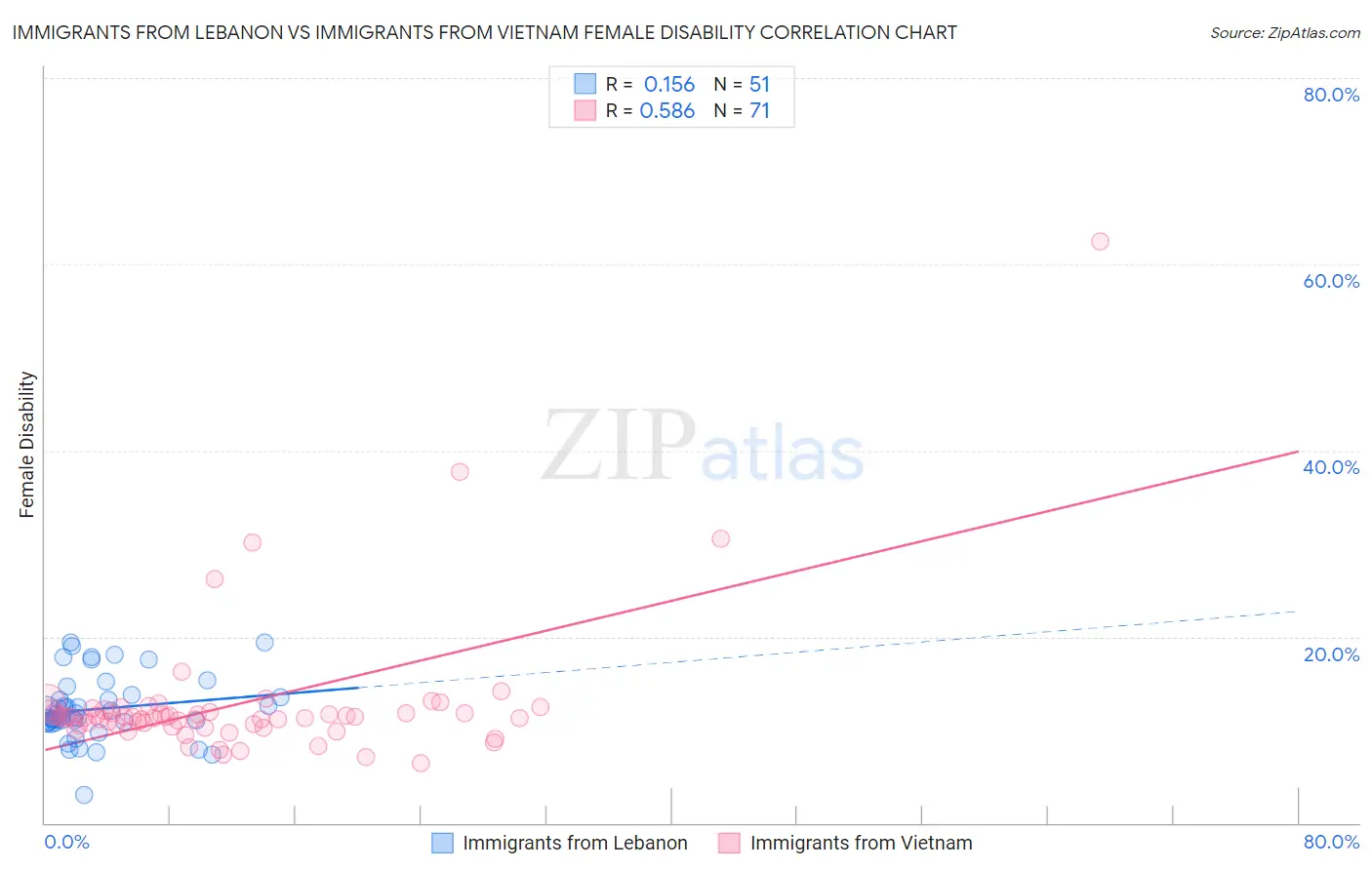 Immigrants from Lebanon vs Immigrants from Vietnam Female Disability