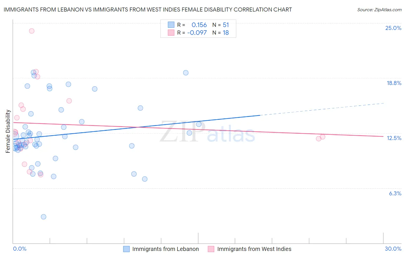 Immigrants from Lebanon vs Immigrants from West Indies Female Disability