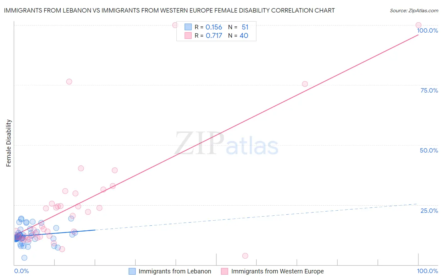 Immigrants from Lebanon vs Immigrants from Western Europe Female Disability