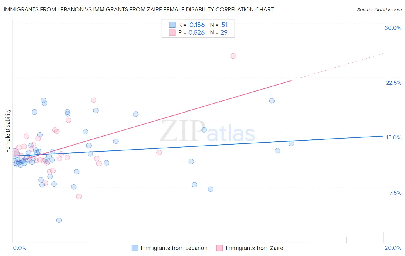 Immigrants from Lebanon vs Immigrants from Zaire Female Disability