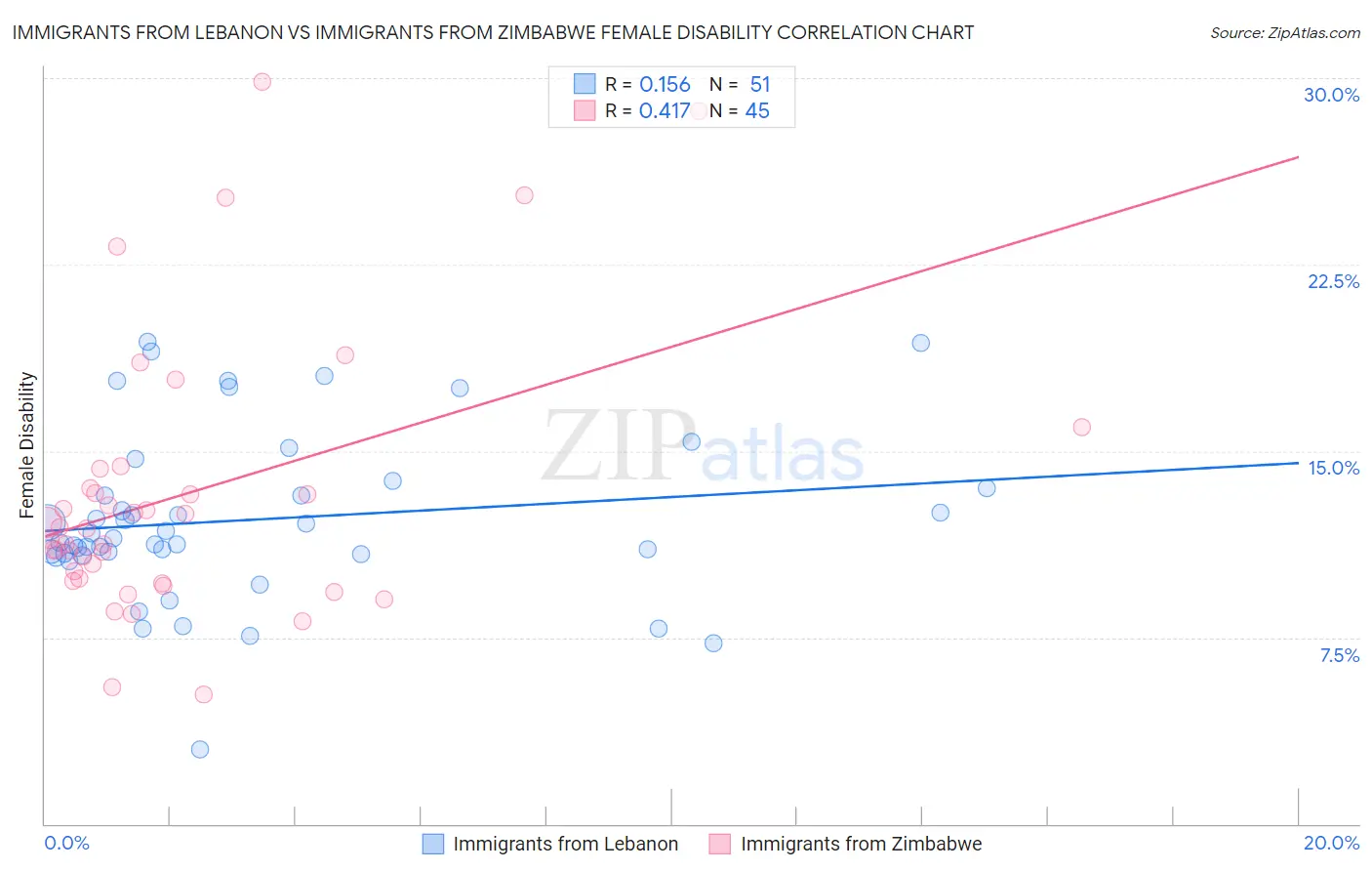 Immigrants from Lebanon vs Immigrants from Zimbabwe Female Disability
