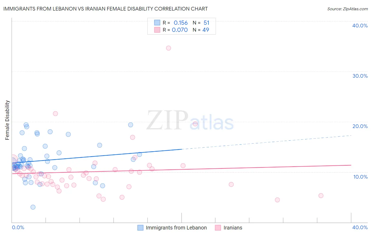 Immigrants from Lebanon vs Iranian Female Disability