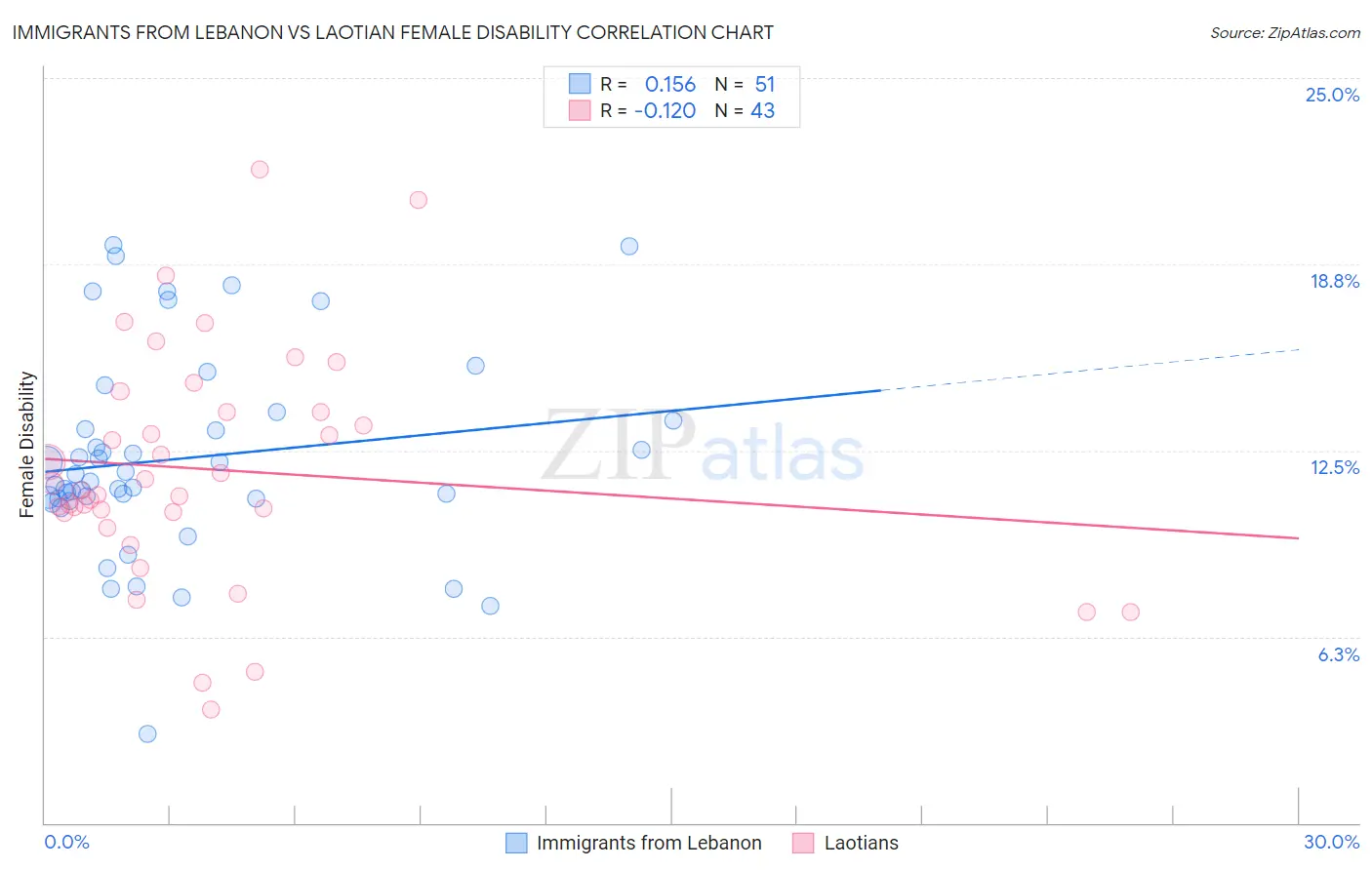 Immigrants from Lebanon vs Laotian Female Disability