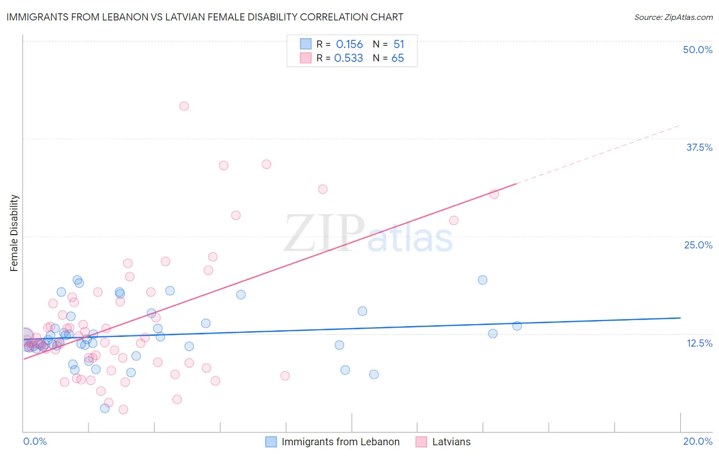 Immigrants from Lebanon vs Latvian Female Disability