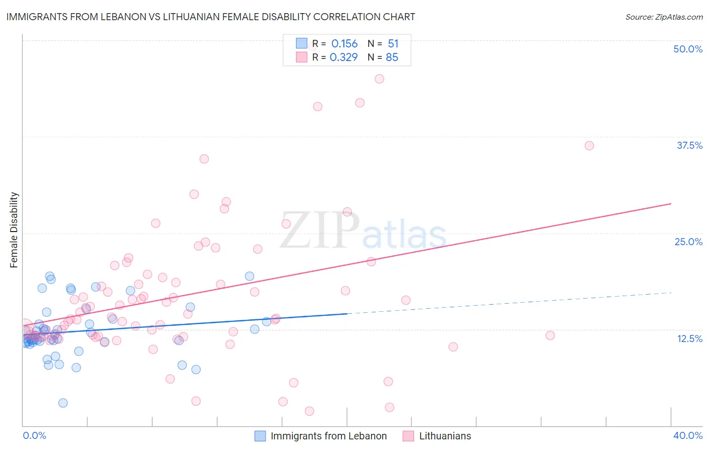 Immigrants from Lebanon vs Lithuanian Female Disability