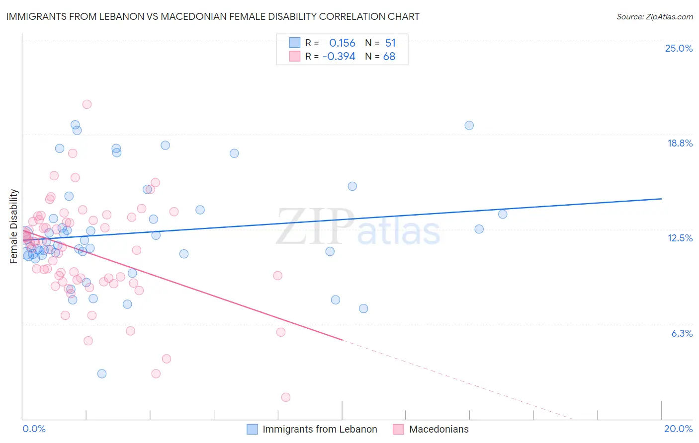 Immigrants from Lebanon vs Macedonian Female Disability