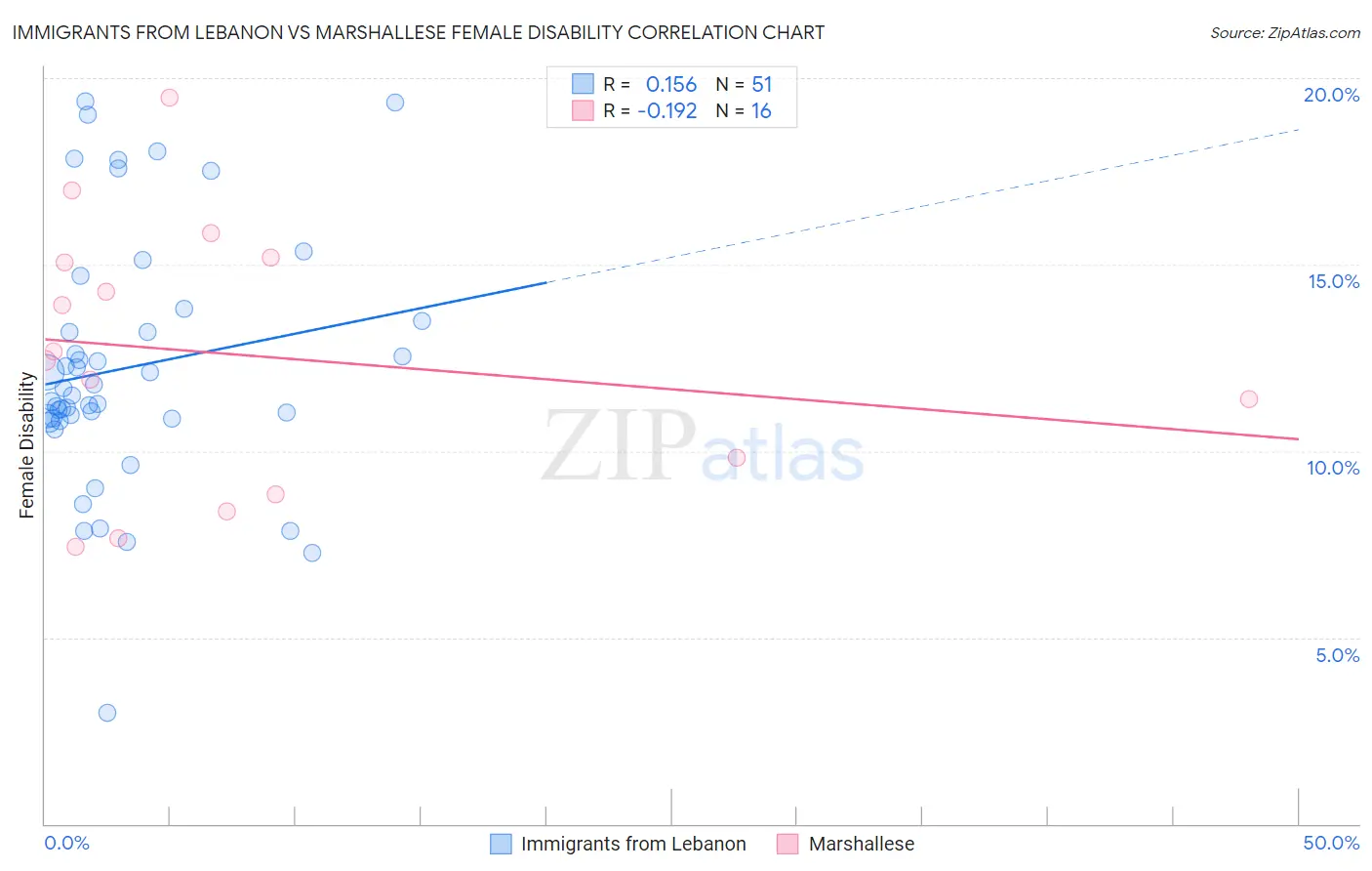 Immigrants from Lebanon vs Marshallese Female Disability