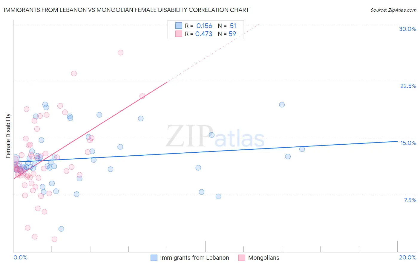 Immigrants from Lebanon vs Mongolian Female Disability