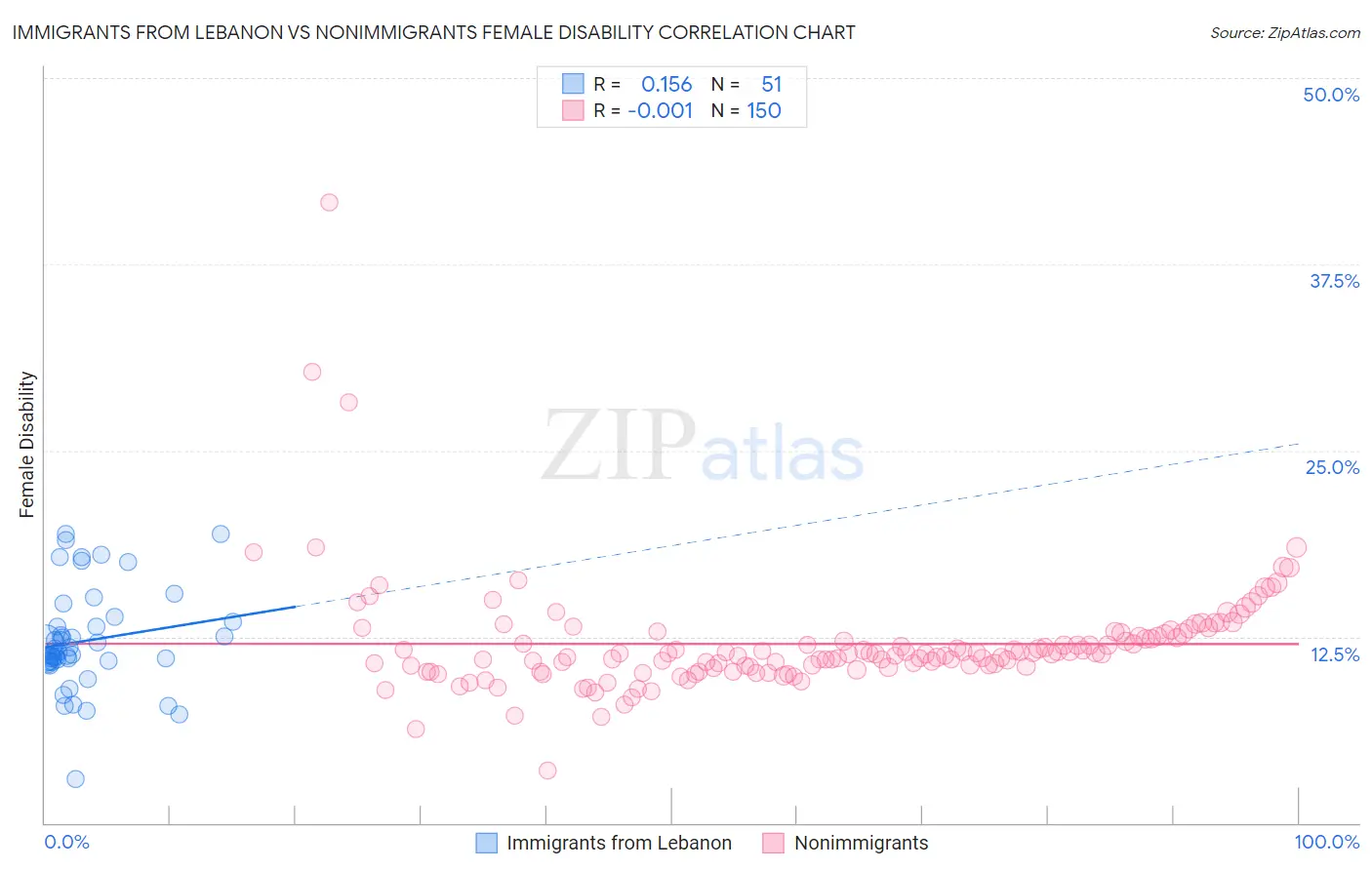 Immigrants from Lebanon vs Nonimmigrants Female Disability