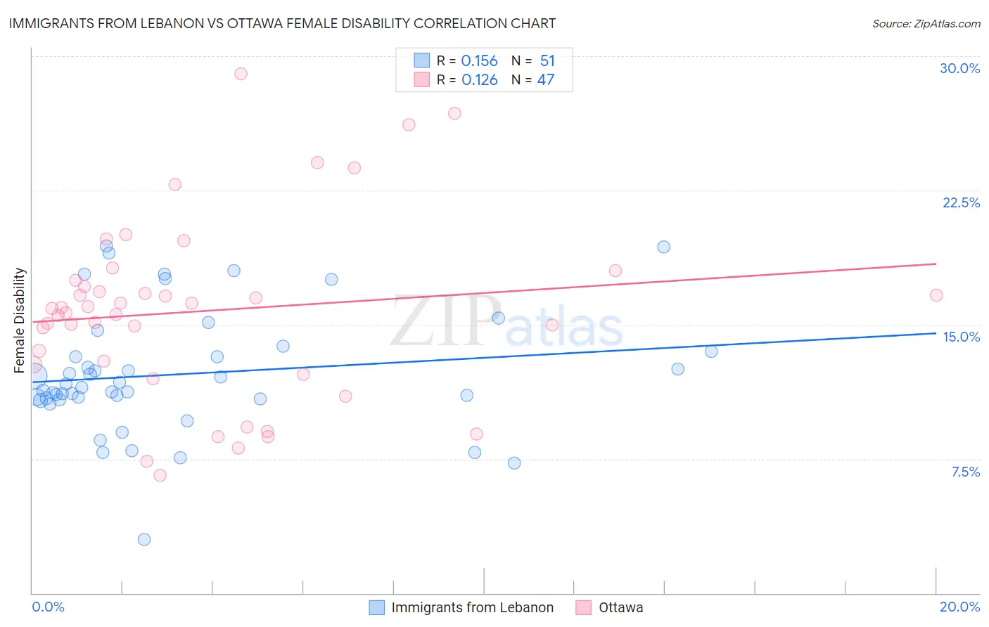 Immigrants from Lebanon vs Ottawa Female Disability