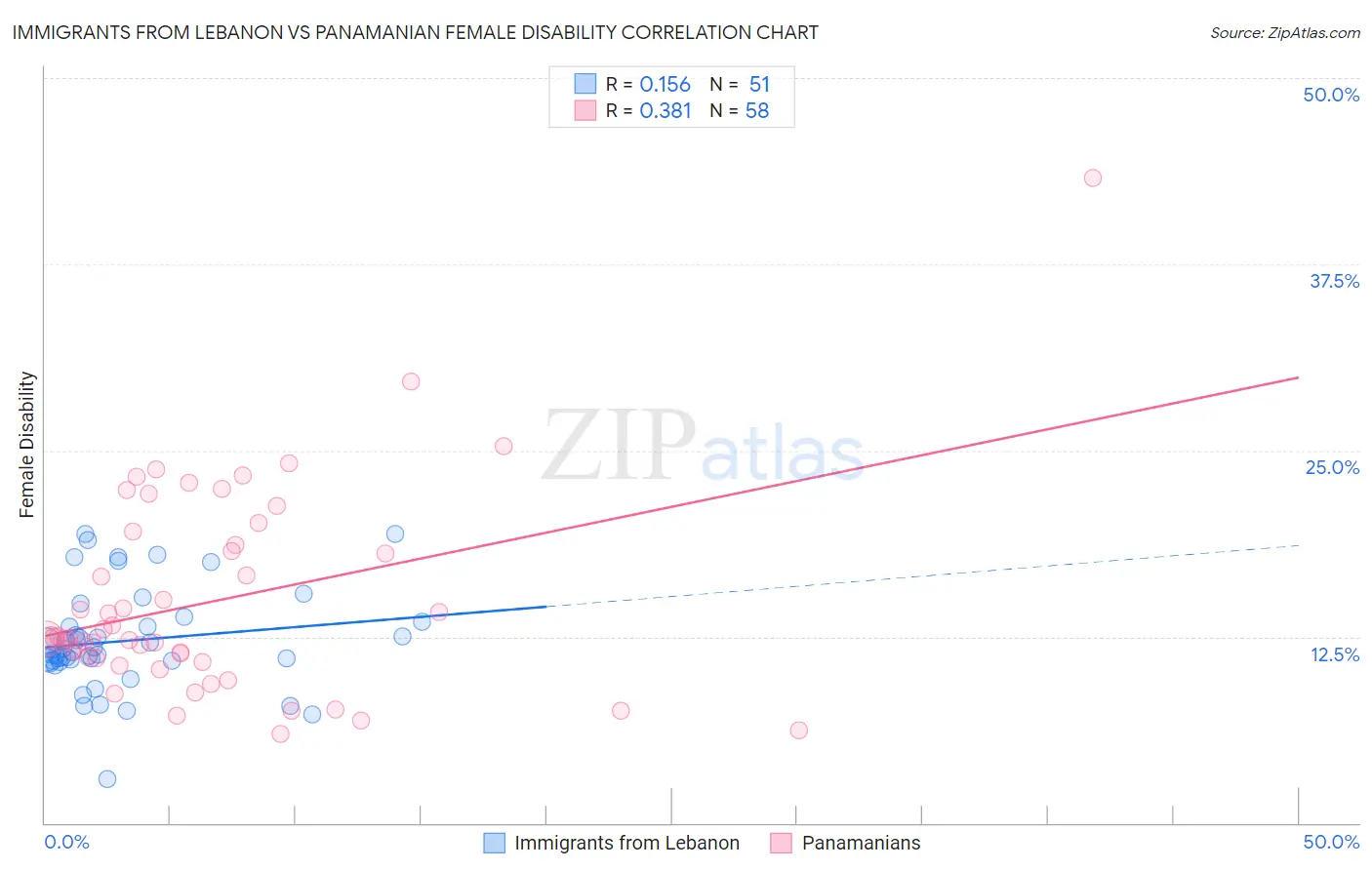 Immigrants from Lebanon vs Panamanian Female Disability