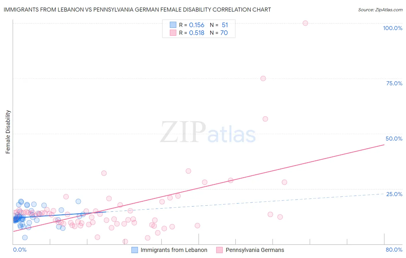 Immigrants from Lebanon vs Pennsylvania German Female Disability