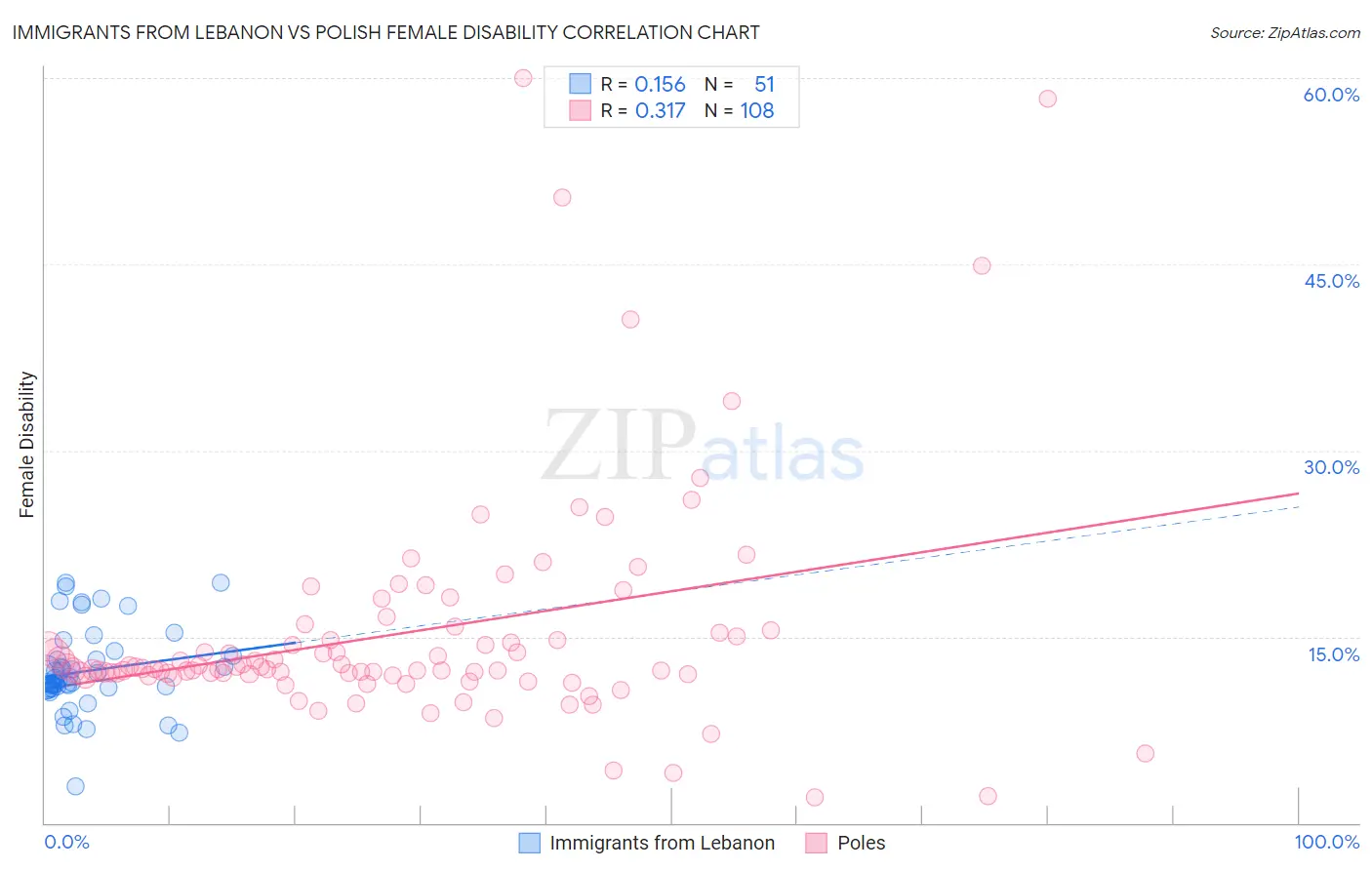 Immigrants from Lebanon vs Polish Female Disability