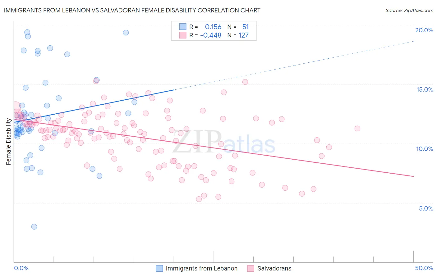 Immigrants from Lebanon vs Salvadoran Female Disability