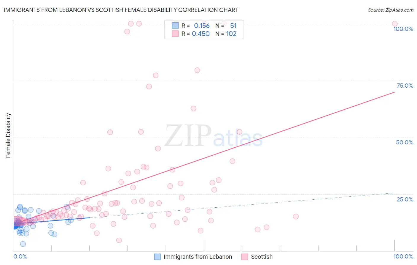 Immigrants from Lebanon vs Scottish Female Disability