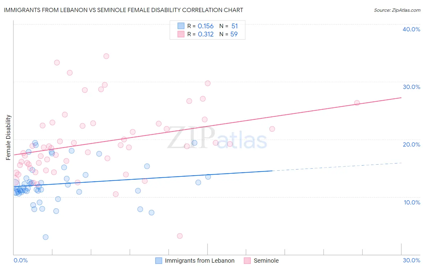 Immigrants from Lebanon vs Seminole Female Disability