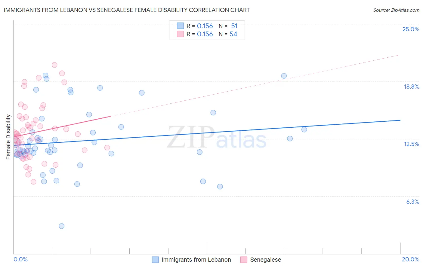 Immigrants from Lebanon vs Senegalese Female Disability