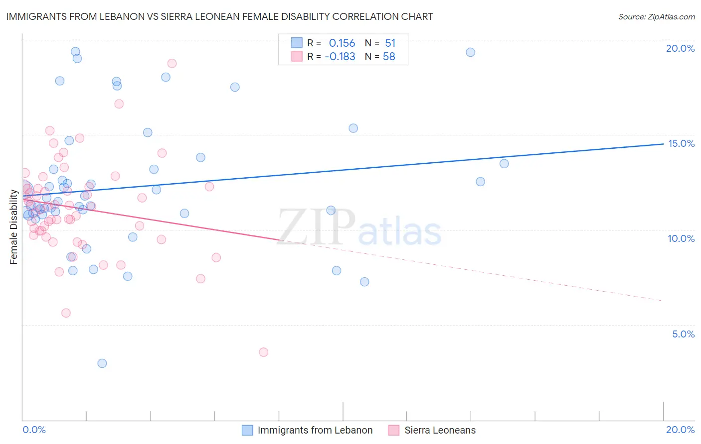 Immigrants from Lebanon vs Sierra Leonean Female Disability