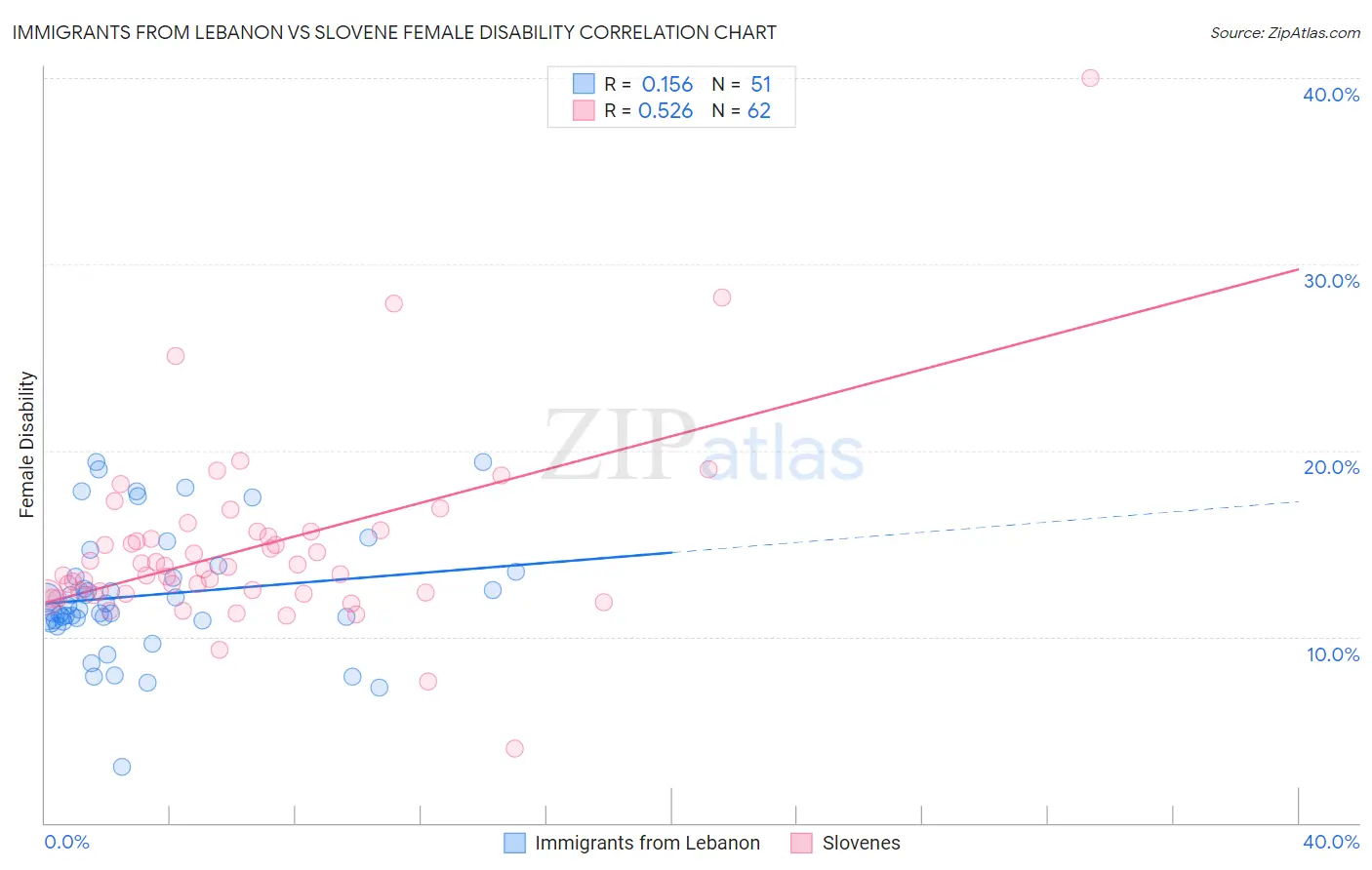 Immigrants from Lebanon vs Slovene Female Disability