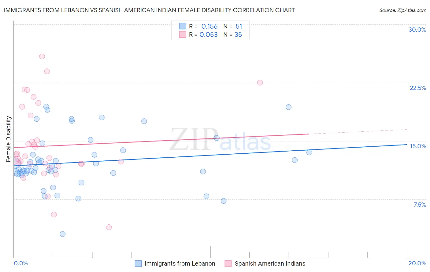 Immigrants from Lebanon vs Spanish American Indian Female Disability
