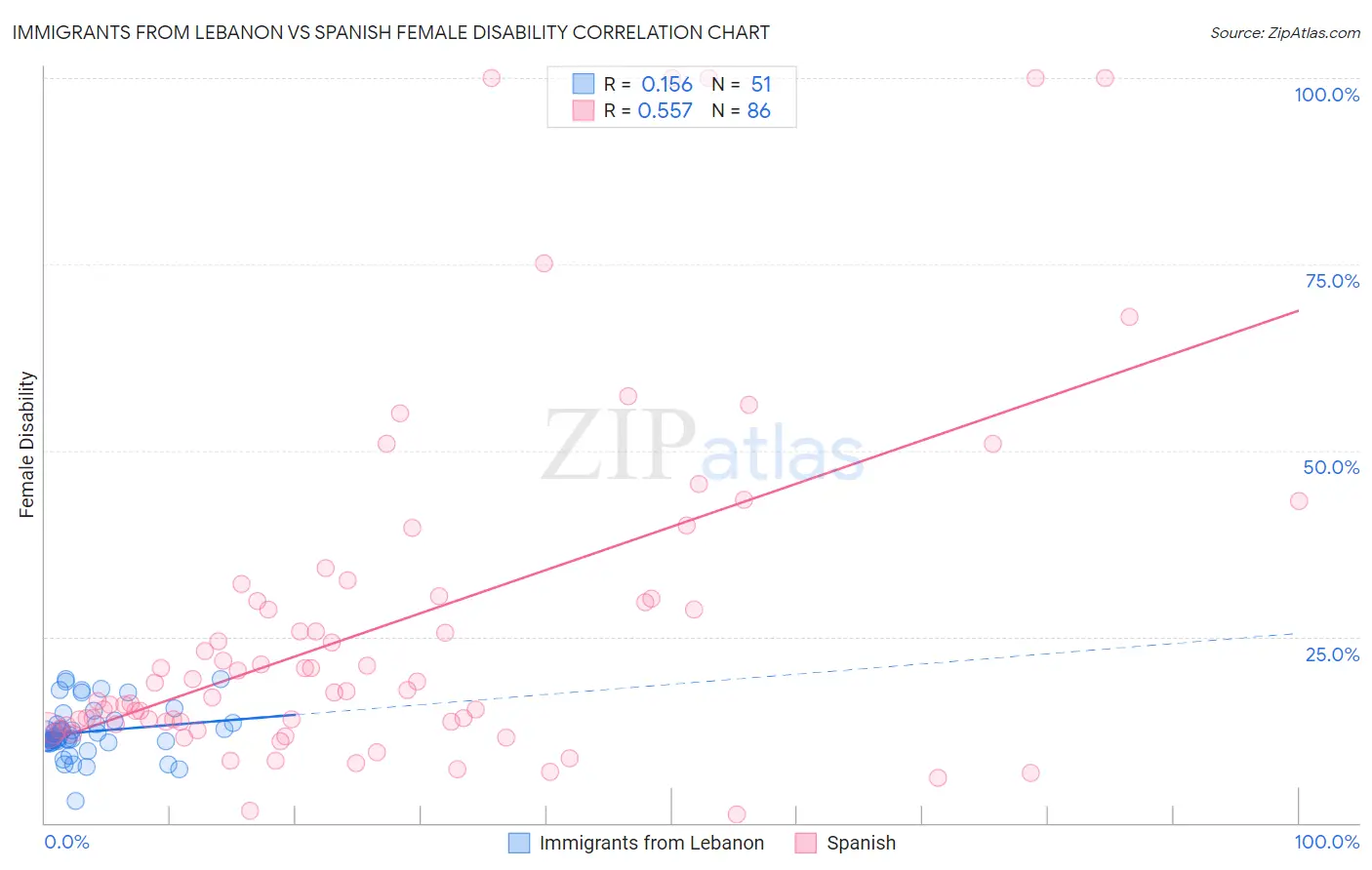 Immigrants from Lebanon vs Spanish Female Disability