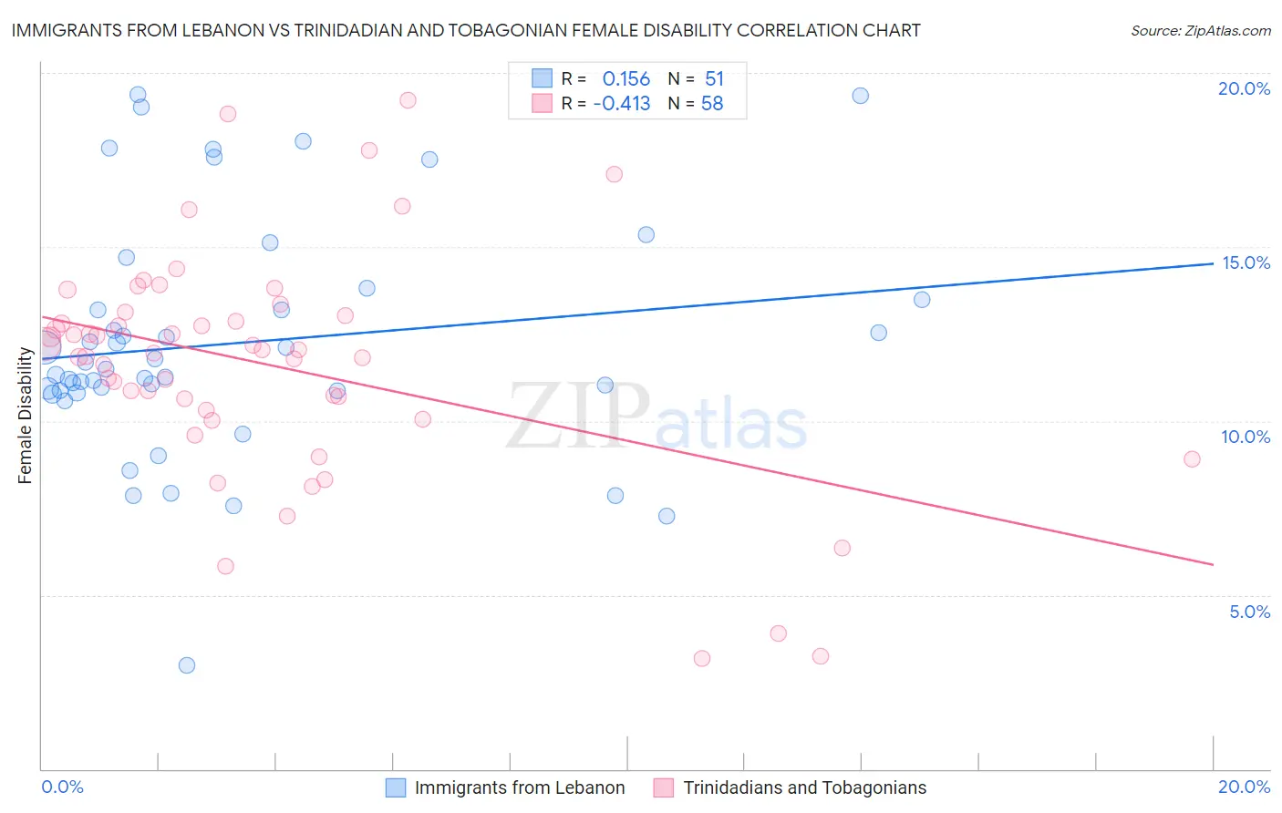 Immigrants from Lebanon vs Trinidadian and Tobagonian Female Disability