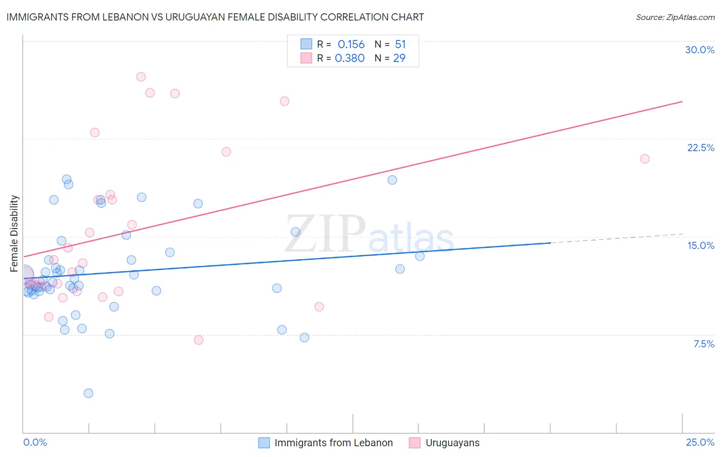 Immigrants from Lebanon vs Uruguayan Female Disability