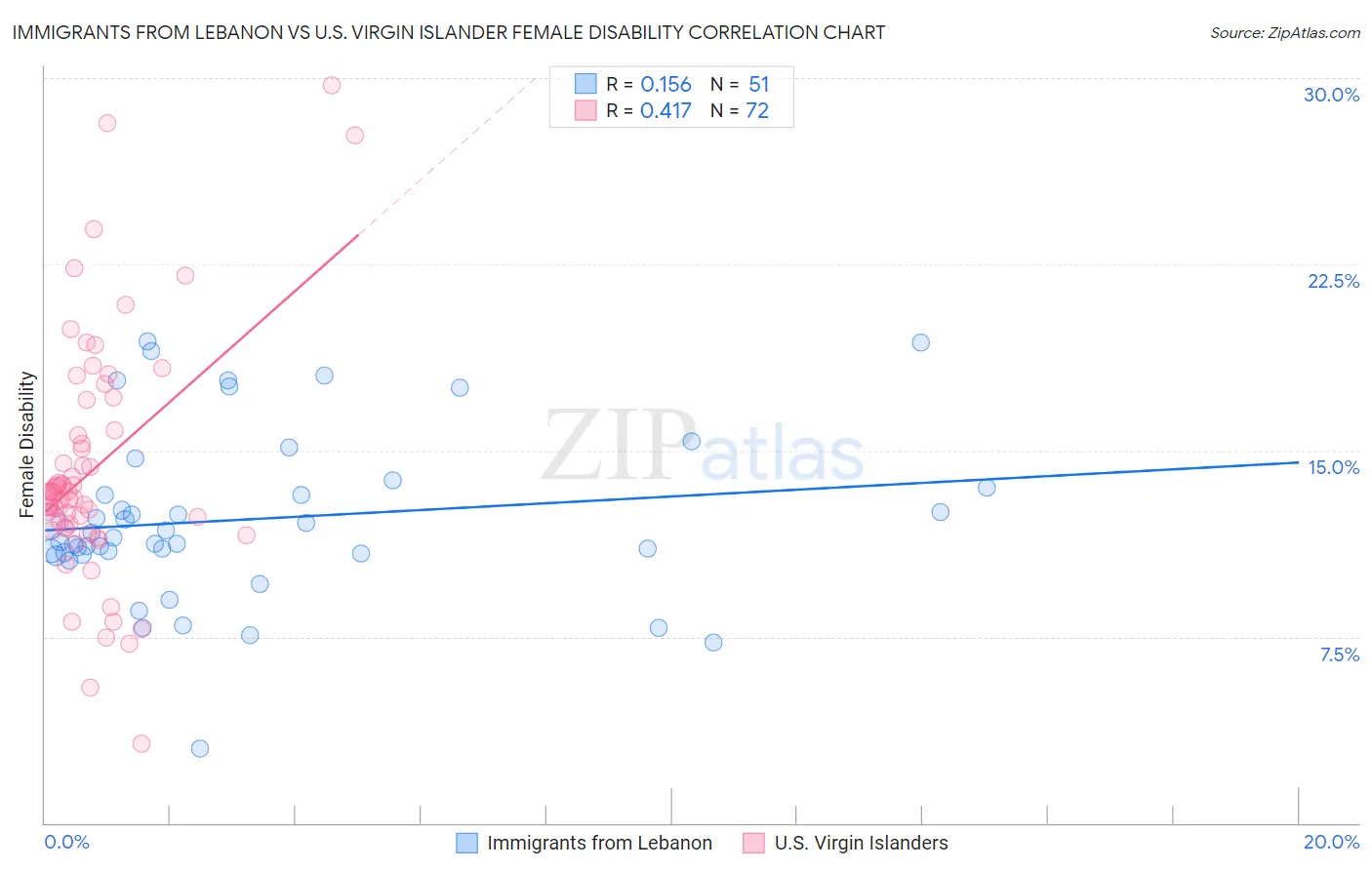 Immigrants from Lebanon vs U.S. Virgin Islander Female Disability