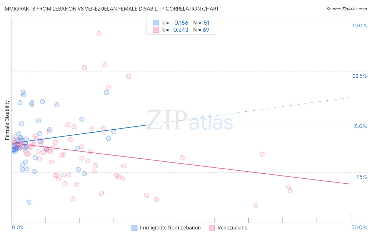 Immigrants from Lebanon vs Venezuelan Female Disability