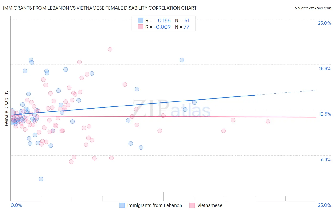 Immigrants from Lebanon vs Vietnamese Female Disability