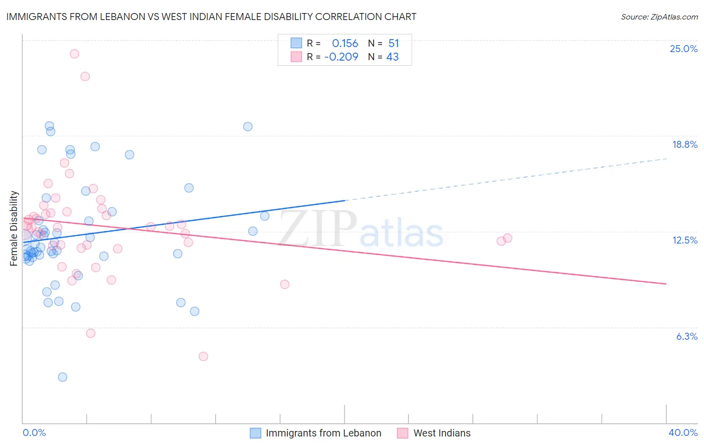 Immigrants from Lebanon vs West Indian Female Disability