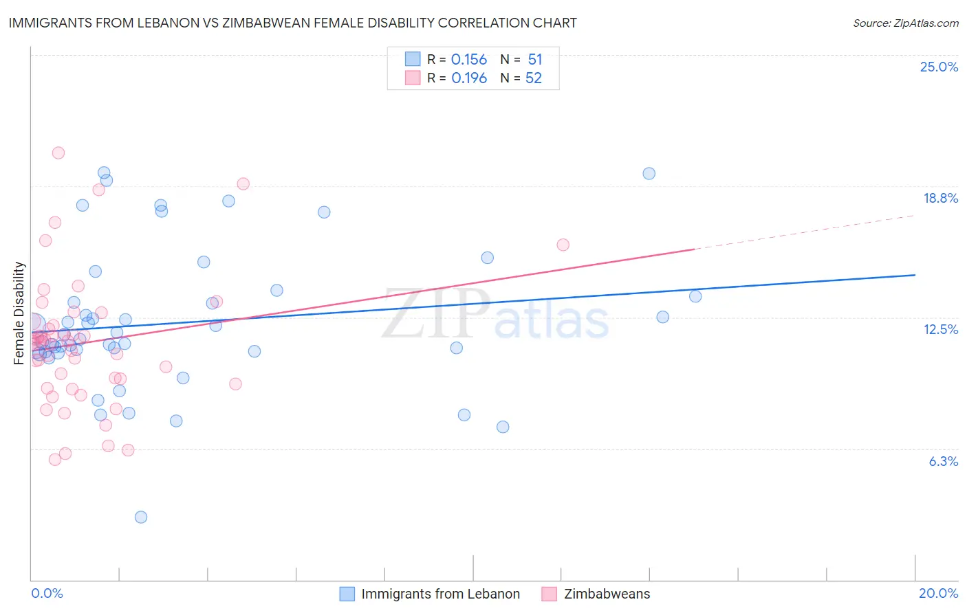 Immigrants from Lebanon vs Zimbabwean Female Disability