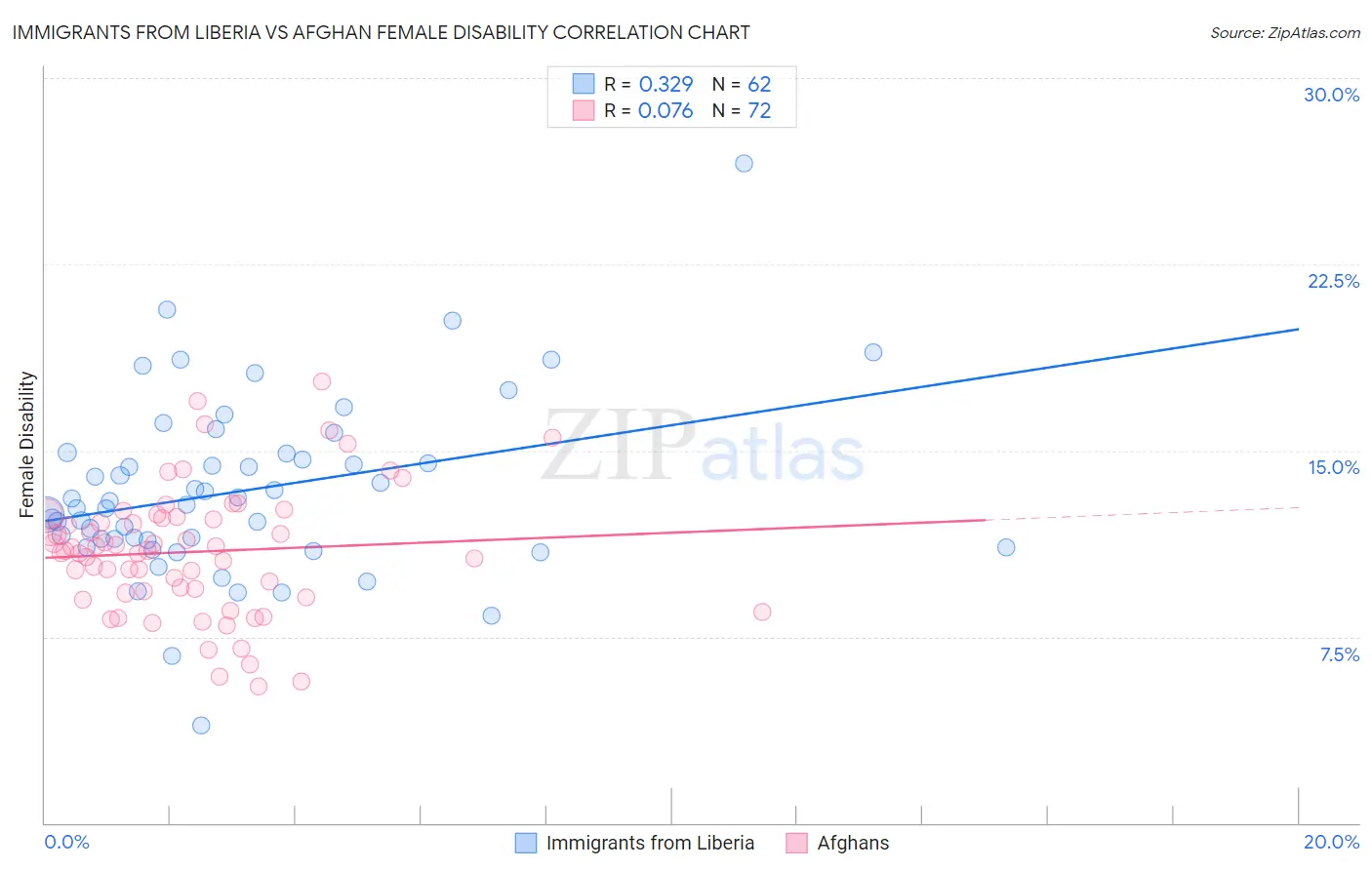 Immigrants from Liberia vs Afghan Female Disability