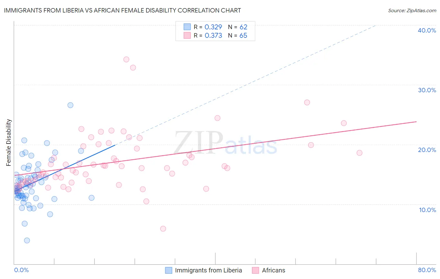 Immigrants from Liberia vs African Female Disability