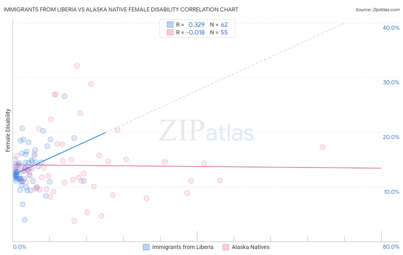 Immigrants from Liberia vs Alaska Native Female Disability