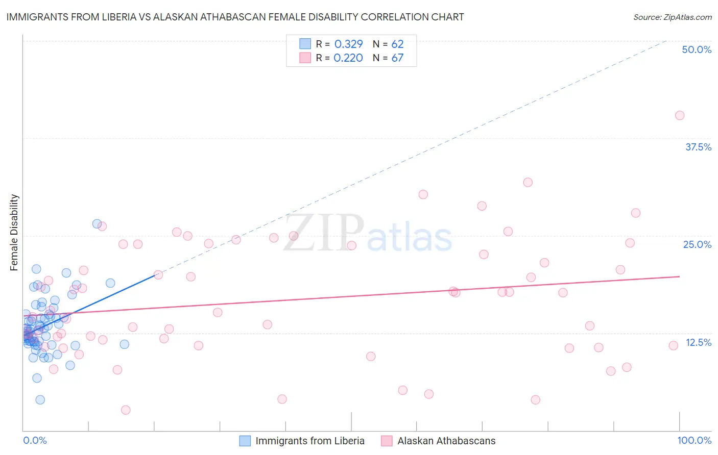 Immigrants from Liberia vs Alaskan Athabascan Female Disability