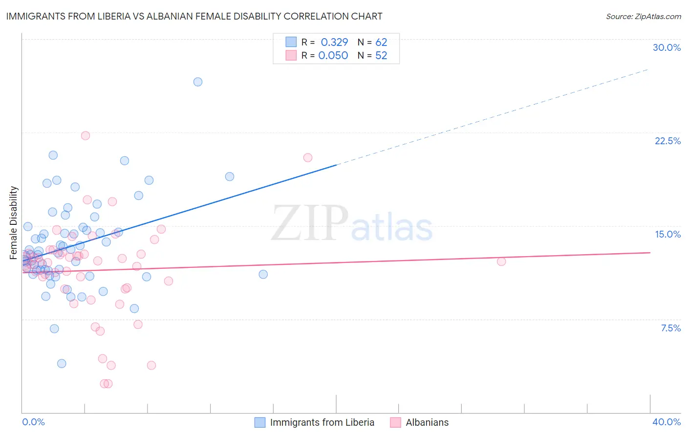 Immigrants from Liberia vs Albanian Female Disability