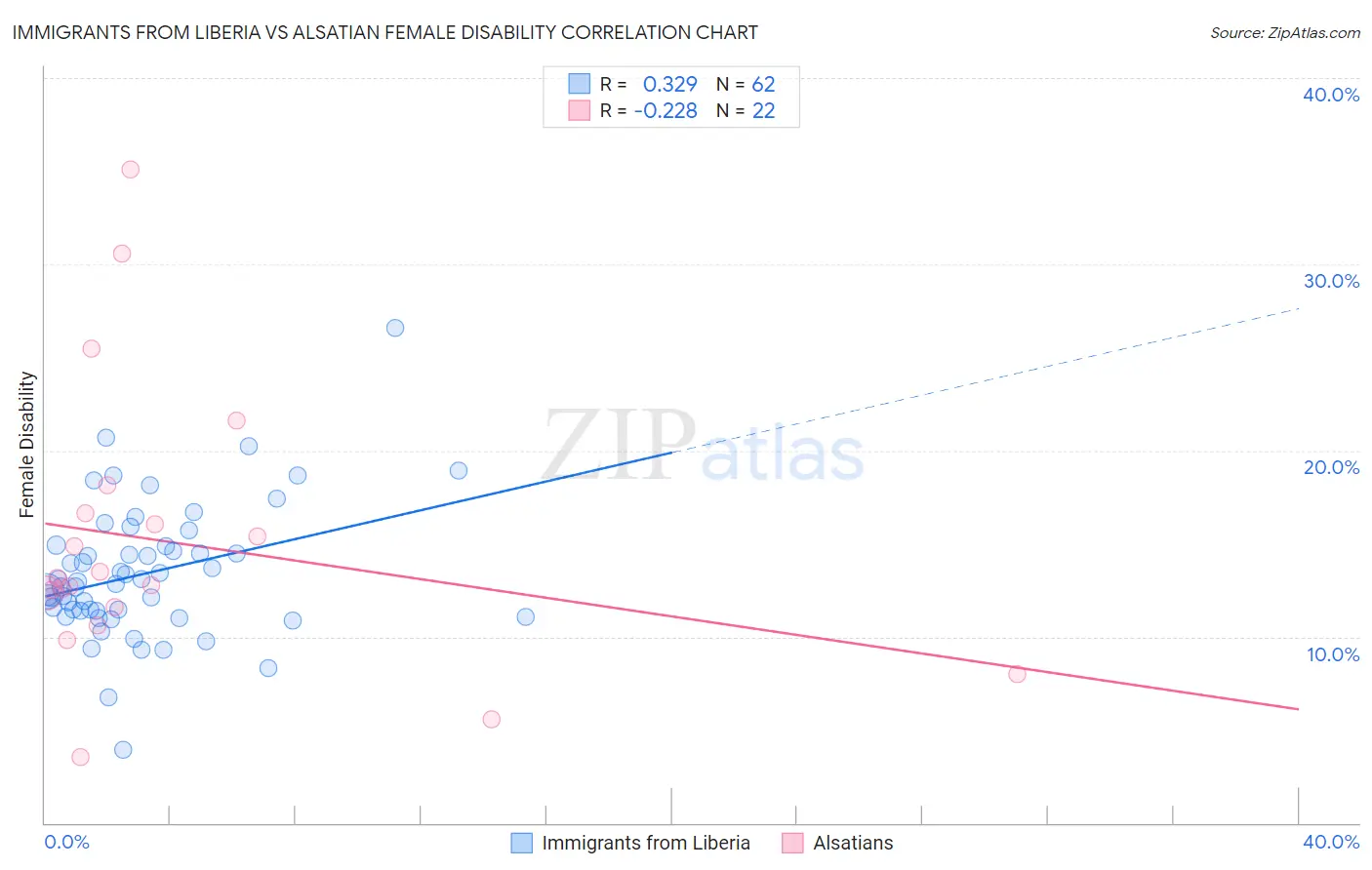 Immigrants from Liberia vs Alsatian Female Disability