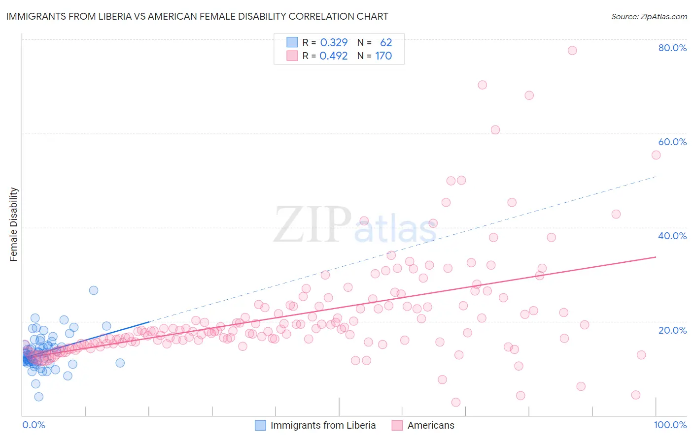 Immigrants from Liberia vs American Female Disability