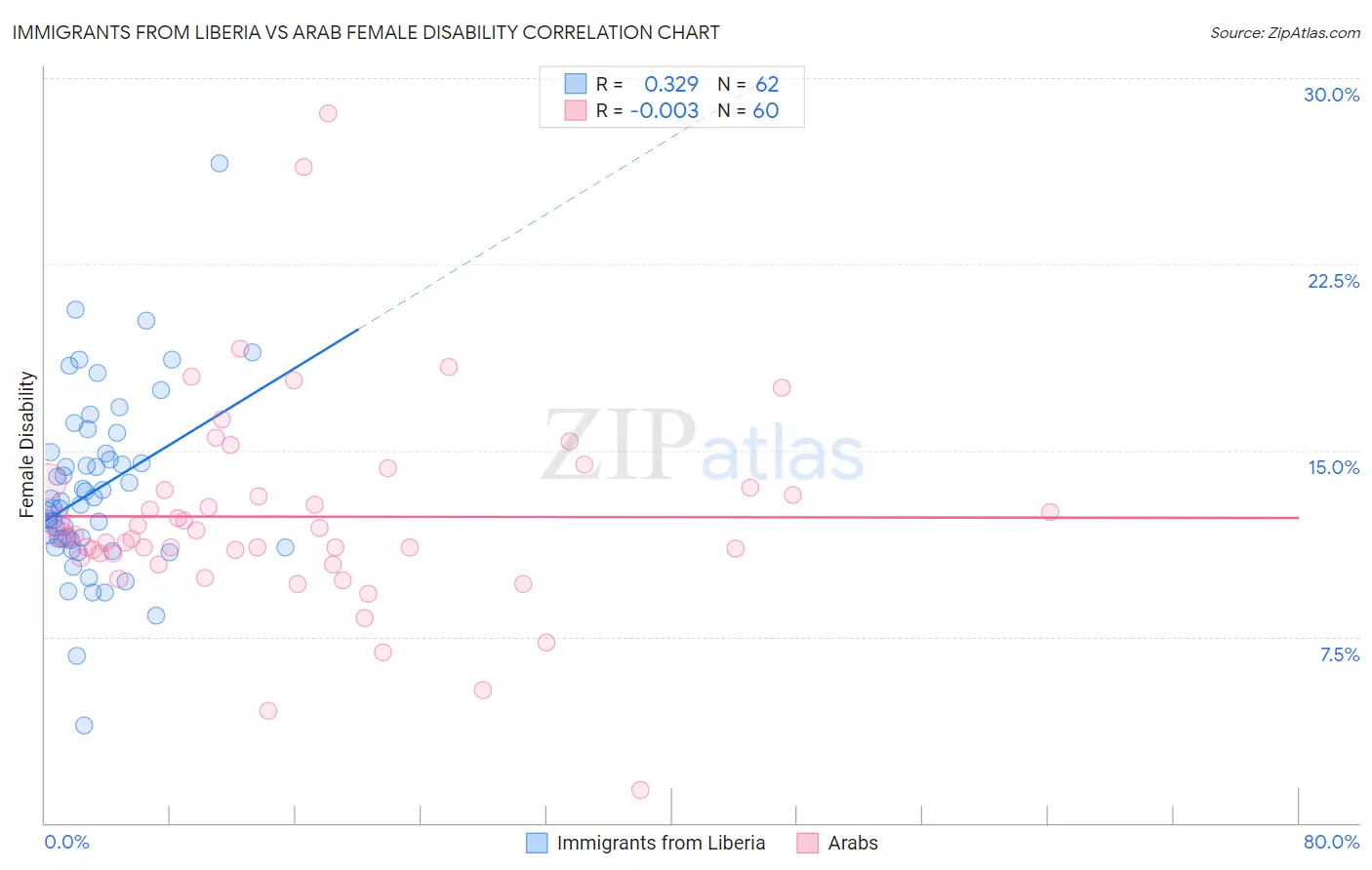 Immigrants from Liberia vs Arab Female Disability
